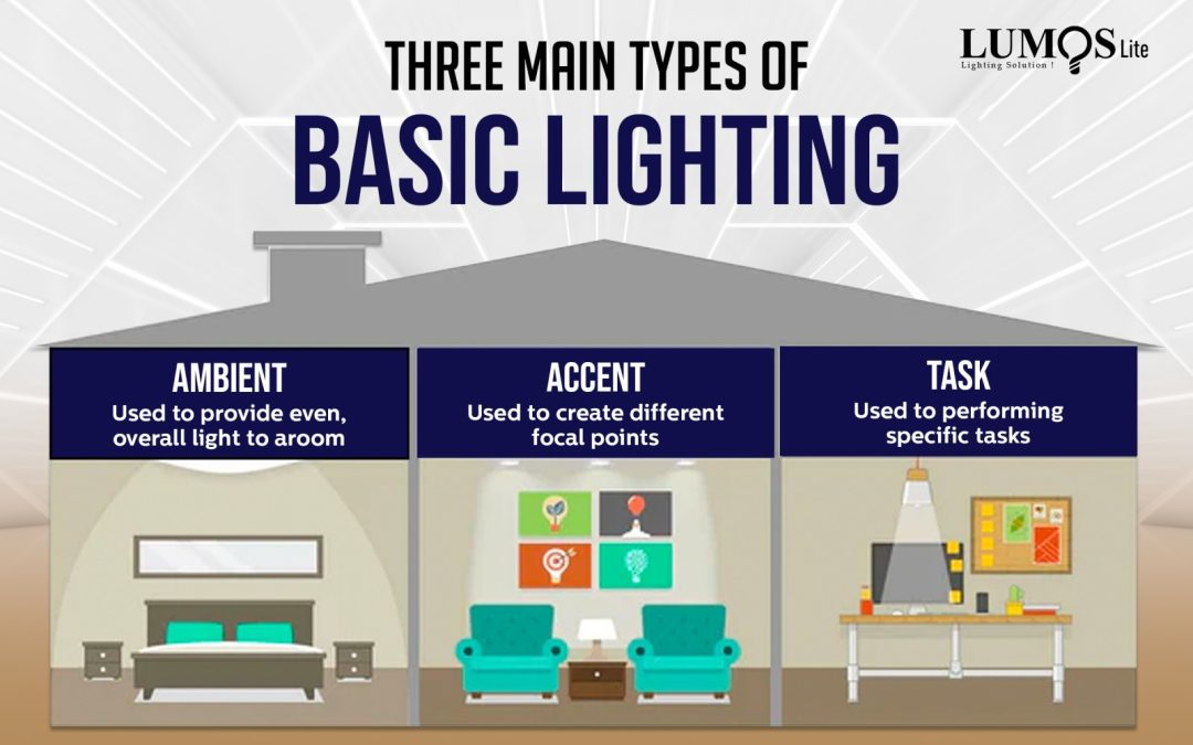 What Are the 3 Types of Lighting?